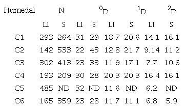 Abundancia y número efectivo de taxones de seis charcas temporales del Magdalena (Colombia), durante la época seca y lluviosa. / Table 3. Abundance and effective number of taxa of six temporary ponds of the Magdalena (Colombia), during rainy and dry seasons. Magdalena (Colombia).