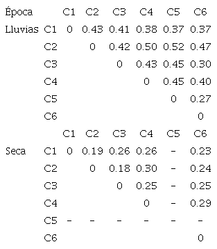 Recambio de géneros estimados con el índice de diversidad beta de Sorensen para las charcas estacionales durante las épocas lluviosa y seca. / Table 4. Turnover estimated with the Sorensen index in the ponds temporary for rainy and dry season.