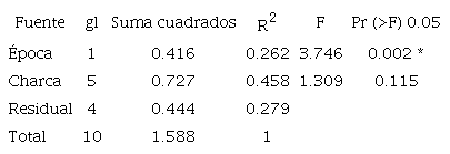 Análisis multivariado permutacional de la varianza (PERMANOVA) basado en los macroinvertebrados acuáticos según la charca y época climática. / Table 5. Multivariate permutational multivariate analysis of variance (PERMANOVA) based on aquatic macroinvertebrates according to ponds and climatic period.