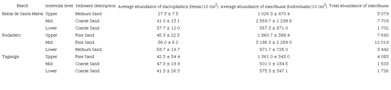 Average and standard deviations of the abundances of microplastics and meiofauna in each beach and intertidal levels.