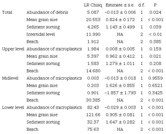 Effect of the abundance of microplastics, together with the confounding factor of the granulometry and beach, on the abundance of meiofauna at the different beach intertidal levels, according to a type II ANOVA output for generalized linear models.