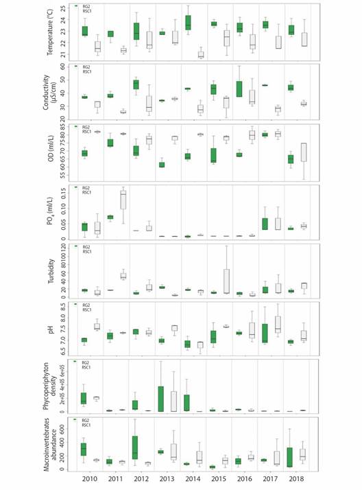 Spatial and temporal behavior of the biological and environmental variables that showed variability in the RG2 (Guatap&eacute; River) and RSC1 (San Carlos River) sites, between 2010 and 2018.
