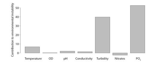 Contribution of physicochemical variables to instability of the environment using the hierarchical partitioning method, R2 = 0.89.