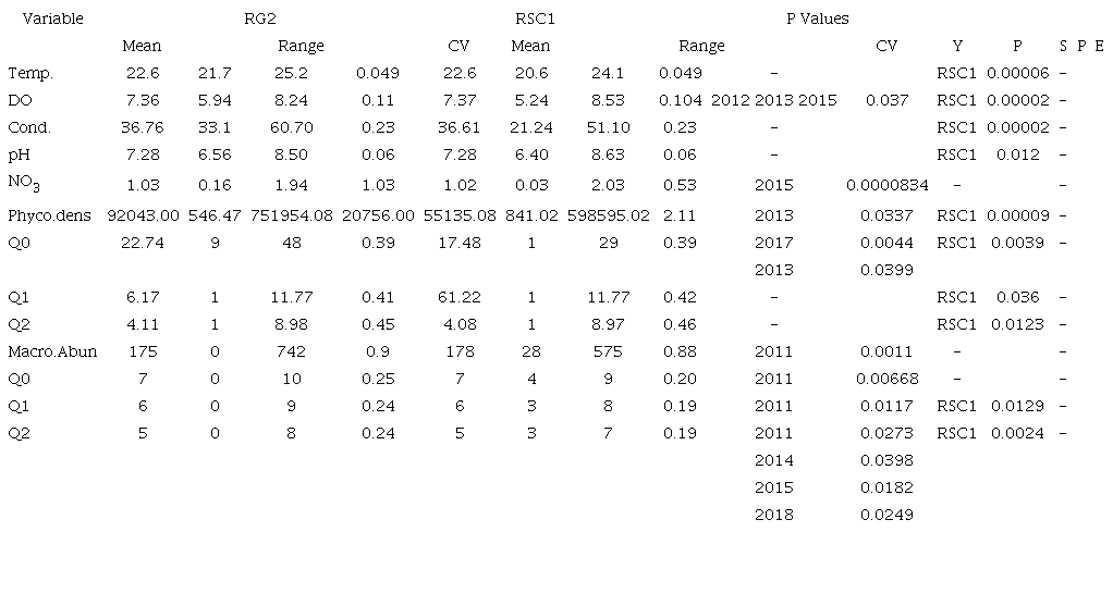 Average, minimum, and maximum values, coefficient of variation and significance of the generalized linear model (MLG) for the biological and environmental variables during the years of the ENSO periods, and sites studied: RG2 (Guatap&eacute; river), RSC1 (San Carlos River).