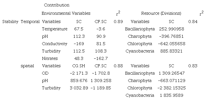 Interaction between the instability of the physicochemical variables, the instability in the algal density, and the abundance of macroinvertebrates in tributary rivers of the Punchin&aacute; reservoir (based on artificial intelligence algorithms from the FCA analysis).