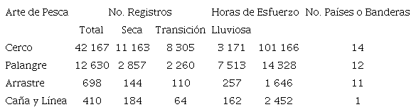 Artes de pesca analizadas en este estudio y detalles asociados. Table 1. Fishing gear analyzed by this study and associated details.