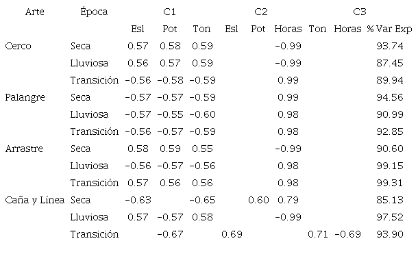 Componente Principal en el cual pesa más cada variable del Índice de Esfuerzo Pesquero, y porcentaje de varianza explicada, a escala 0.10 grados de lado. / Table 2. Principal Component in which each variable of the Fishing Effort Index weighs more, and percentage of explained variance, on a scale of 0.10 degrees per side.