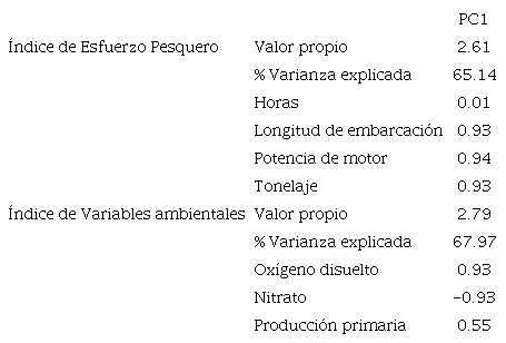 Peso de cada variable en el Componente Principal 1, para el Índice de Esfuerzo Pesquero y el Índice de Variables Ambientales, y porcentaje de varianza explicada en cada caso, a escala 0.25 grados de lado. / Table 3. Weight of each variable in Principal Component 1, for the Fishing Effort Index and the Environmental Variable Index, and percentage of variance explained in each case, on a 0.25-degree scale.