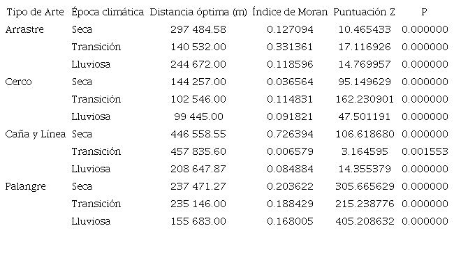Índice de Moran, Puntuación Z y Valor p, derivados de la Autocorrelación Espacial Incremental, con base en la distancia óptima, para los tipos de artes de pesca y las épocas climáticas. / Table 4. Moran's Index, Z-score, and p-value, derived from the Incremental Spatial Autocorrelation, based on optimal distance, for gear types and climatic seasons.