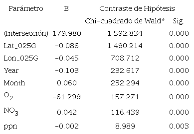 Parámetros analizados en los modelos de regresión lineal para tres variables ambientales, coordenadas, mes y año. / Table 5. parameters analyzed in the linear regression models for three environmental variables, coordinates, month, and year.