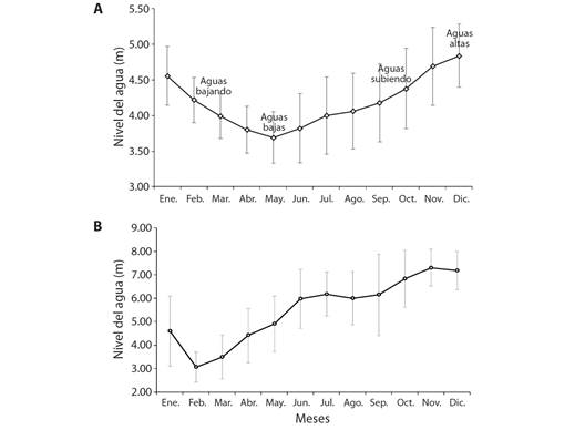 A. Promedio hist&oacute;rico &plusmn; DE del nivel del agua del embalse El Gu&aacute;jaro, de la estaci&oacute;n AcuaCultivos (2019-2021), y pulso de inundaci&oacute;n modificado de Garc&iacute;a-Alzate et al. (2016). B. Promedio hist&oacute;rico &plusmn; DE del nivel del agua del r&iacute;o Magdalena a la altura de Calamar-Atl&aacute;ntico (2019-2021) tomado de Cormagdalena con apoyo de IDEAM. / Fig. 1. A. Historical mean &plusmn; SD water level of El Gu&aacute;jaro reservoir, from AcuaCultivos station (2019-2021), and flood pulse modified from Garc&iacute;a-Alzate et al. (2016). B. Historical mean &plusmn; SD Magdalena river water level at Calamar-Atl&aacute;ntico (2019-2021) taken from Cormagdalena with assistance from IDEAM.