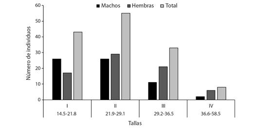 Distribuci&oacute;n de frecuencias relativas por clase de longitudes para machos y hembras de Plagioscion magdalenae en el embalse El Gu&aacute;jaro, bajo Magdalena, Colombia. / Fig. 4. Relative frequency distribution by length class for males and females of Plagioscion magdalenae in El Gu&aacute;jaro reservoir, lower Magdalena, Colombia.