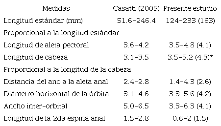 Rango de las medidas morfom&eacute;tricas (con ) de los 45 espec&iacute;menes de Plagioscion magdalenae utilizados en Casatti (2005) y el de los 29 espec&iacute;menes de P. magdalenae con distribuci&oacute;n en la Cuenca del r&iacute;o Magdalena de UARC-IC registrados en este estudio. / Table 1. Morphometric range (with ) of 45 specimens of Plagioscion magdalenae used in Casatti (2005) and that of 29 specimens of P. magdalenae with distribution in the Magdalena River Basin from UARC-IC recorded in this study.