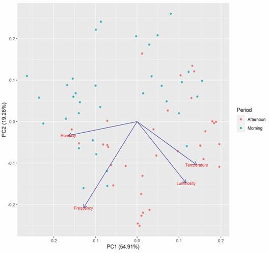 Principal component analysis (PCA) to evaluate the influence of abiotic factors (temperature, humidity, and luminosity) on animal visits to the feeder in Condeuba, Bahia.