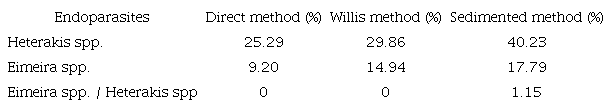 Percentage of samples contaminated by the direct, Willis, and sedimented methods in fecal samples of Amazonas spp. from CETAS - Vit&oacute;ria da Conquista, Bahia, before treatment.