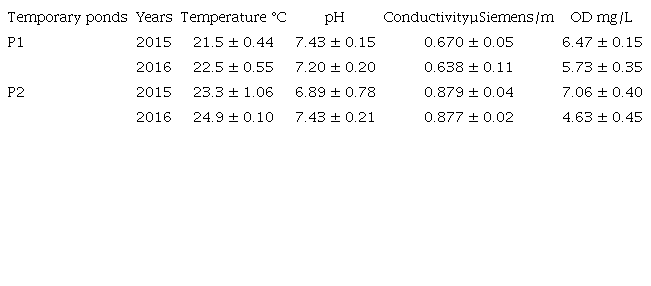 Physicochemical parameters measured in situ of the temporary ponds P1 (non-agricultural) and P2 (agroecosystem) during the sampling years (2015-2016).