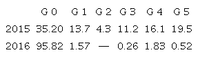 Percentages of different degrees (G) of abdominal bloating for 2015 and 2016 samples from P2.