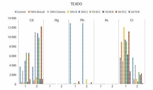 Diagrama de barras para las concentraciones de metales pesados en tejido vegetal. *1: Tiempo de an&aacute;lisis 3 meses, 2: Tiempo de an&aacute;lisis 9 meses. / Fig. 2. Bar chart for heavy metal concentrations in plant tissue. *1: Analysis time 3 months, 2: Analysis time 9 months.