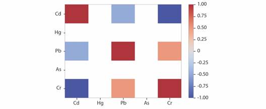 Mapa de calor en t&eacute;rminos de correlaci&oacute;n de metales pesados en tejido vegetal. / Fig. 3. Heat map in terms of correlation of heavy metals in plant tissue.