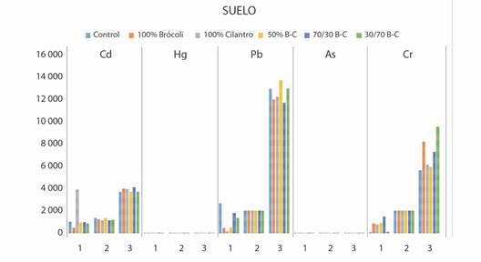 Diagrama de barras para las concentraciones de metales pesados en muestras de suelo. *1: Tiempo de an&aacute;lisis 3 meses, 2: Tiempo de an&aacute;lisis 6 meses, 3: Tiempo de an&aacute;lisis 9 meses. / Fig. 4. Bar chart for heavy metal concentrations in soil samples. *1: Analysis time 3 months, 2: Analysis time 6 months, 3: Analysis time 9 months.