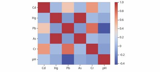 Mapa de calor para las concentraciones de metales pesados en muestras de suelo. / Fig. 5. Heat map for heavy metal concentrations in soil samples.