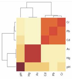 Mapa de calor con dendrogramas correlacionando pH y concentraciones de metales pesados en muestras de suelo. / Fig. 6. Heat map with dendrograms correlating pH and heavy metal concentrations in soil samples.