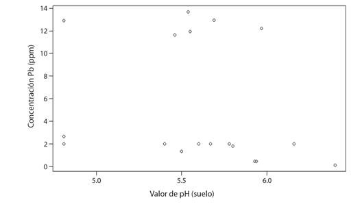 Gr&aacute;fico de dispersi&oacute;n correlacionando pH y concentraciones de Pb en muestras de suelo. / Fig. 7. Scatter plot correlating pH and Pb concentrations in soil samples.