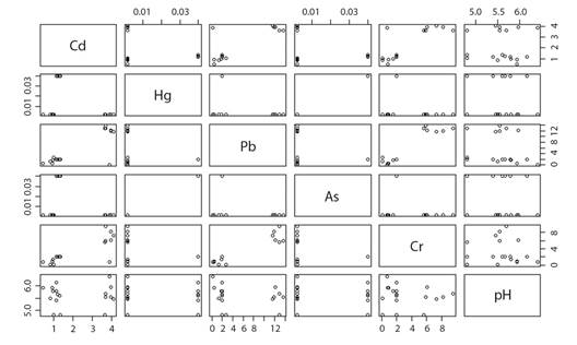 Gr&aacute;ficos de dispersi&oacute;n correlacionando pH y concentraciones de metales pesados en muestras de suelo. / Fig. 8. Scatter plots correlating pH and heavy metal concentrations in soil samples.
