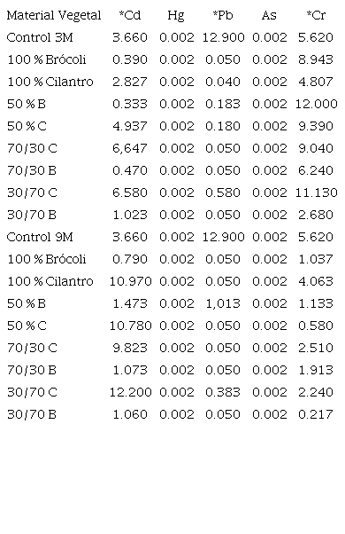 Resultados de concentraciones de metales pesados en ppm de las muestras en tejidos vegetales. / Table 1. Results of concentrations of heavy metals in ppm of the samples in plant tissues.