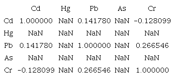 Matriz de correlaci&oacute;n de datos para las concentraciones de metales pesados en tejido vegetal. / Table 2. Data correlation matrix for heavy metal concentrations in plant tissue.