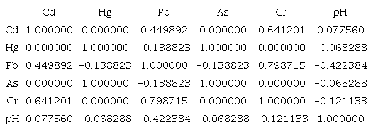 Matriz de correlaci&oacute;n de datos para las concentraciones de metales pesados en muestras de suelo. / Table 4. Data correlation matrix for heavy metal concentrations in soil samples.