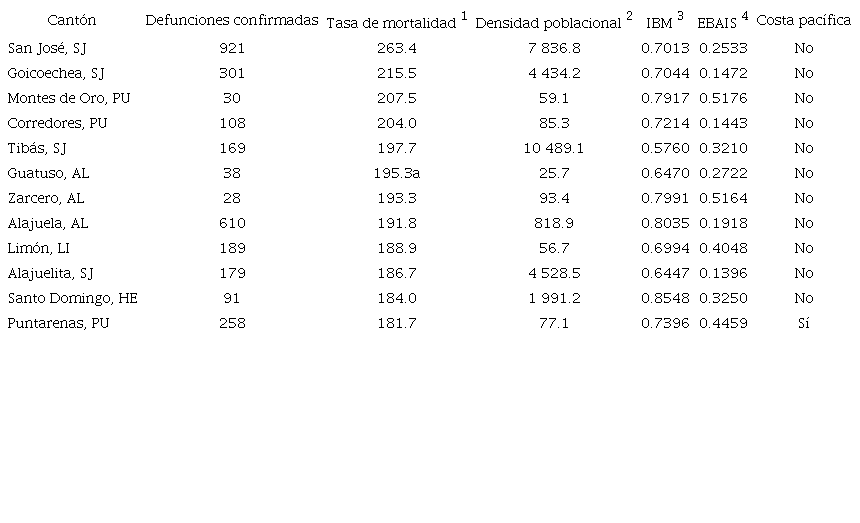 Resumen de los 12 cantones de Costa Rica con la mortalidad m&aacute;s alta por COVID-19 (18-Mar-2020 al 18-Mar-2022). / Table 1. Summary of the 12 cantons of Costa Rica with the highest mortality from COVID-19 (Mar 18, 2020 to Mar 18, 2022).