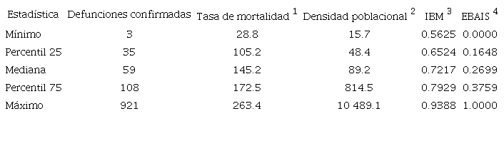 Resumen de las estad&iacute;sticas descriptivas de las variables del modelo GLM para la mortalidad por COVID-19 en Costa Rica (18-Mar-2020 al 18-Mar-2022). / Table 2. Summary of the descriptive statistics of the variables of the GLM model for mortality from COVID-19 in Costa Rica (Mar 18, 2020 to Mar 18, 2022).