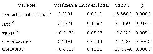 Estad&iacute;sticas resumen del modelo GLM para la mortalidad por COVID-19 en Costa Rica (18-Mar-2020 al 18-Mar-2022). / Table 3. Summary statistics of the GLM model for COVID-19 mortality in Costa Rica (Mar 18, 2020 to Mar 18, 2022).
