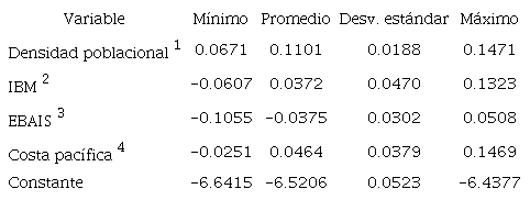Estad&iacute;sticas resumen del modelo GWR para la mortalidad por COVID-19 en Costa Rica (18-Mar-2020 al 18-Mar-2022). / Table 4. Summary statistics of the GWR model for COVID-19 mortality in Costa Rica (Mar 18, 2020 to Mar 18, 2022).