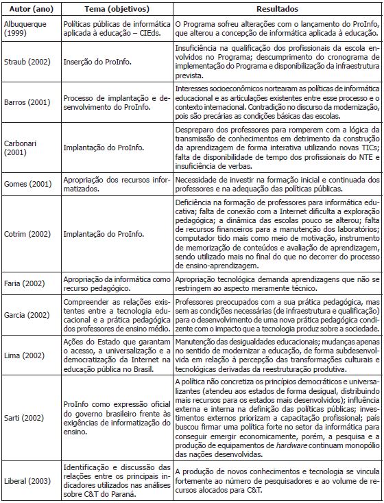 Resumo dos trabalhos de teses e dissertações com foco em políticas de tecnologias na educação no Brasil.