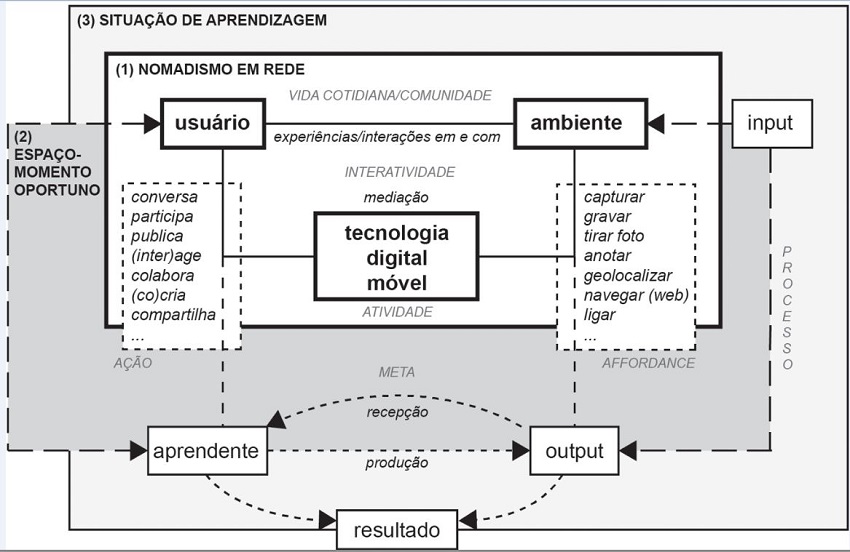 Framework contextualizador da aprendizagem nômade.