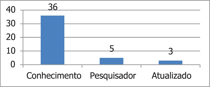 Palavras mais frequentes relacionadas ao conhecimento espec&iacute;fico.