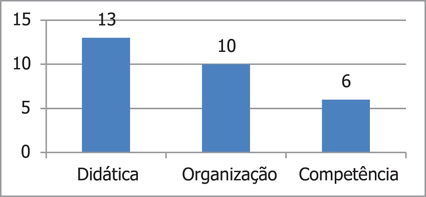 Palavras mais frequentes relacionadas ao conhecimento
									pedag&oacute;gico.