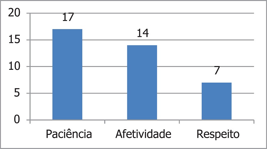 Palavras mais frequentes relacionadas ao conhecimento
									relacional.