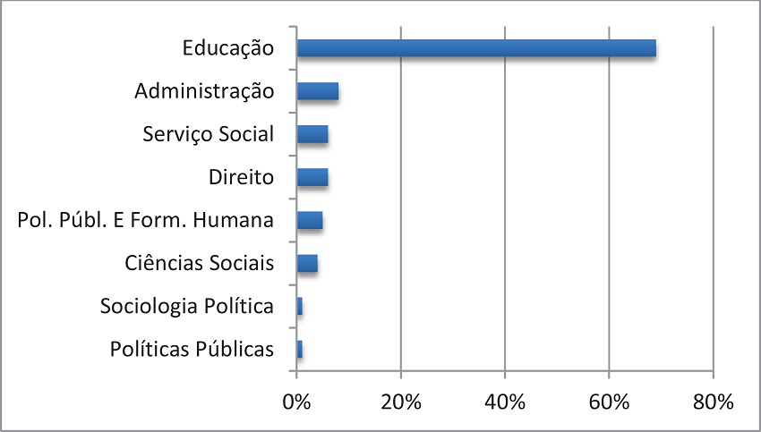 Distribui&ccedil;&atilde;o das disserta&ccedil;&otilde;es e teses por &aacute;rea do programa
								(2000-2012).