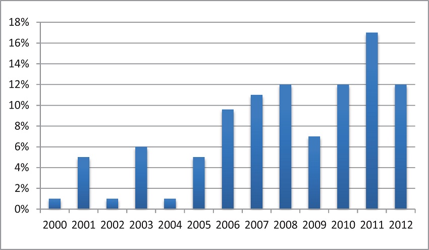 Distribui&ccedil;&atilde;o das disserta&ccedil;&otilde;es e teses por ano de defesa
								(2000-2012).