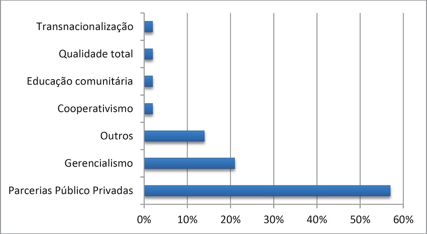 Temas abordados pelos trabalhos referentes &agrave; educa&ccedil;&atilde;o b&aacute;sica (2000-2012).