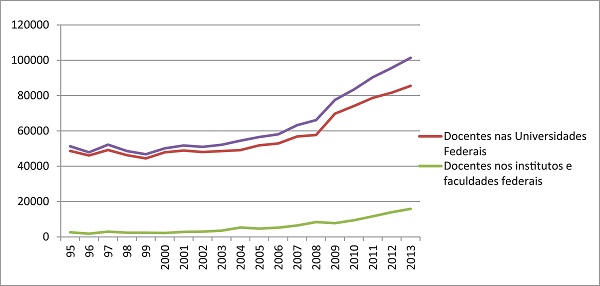 Evolução temporal do número de funções docentes nas instituições
							federais de ensino.