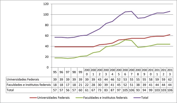 Evolução temporal da criação de instituições federais de
							ensino.