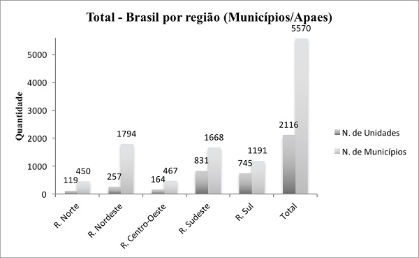 Distribui&ccedil;&atilde;o dos n&uacute;meros das Apaes pelo Brasil por
							regi&atilde;o/munic&iacute;pio