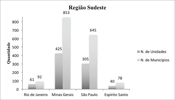 Apaes filiadas na Regi&atilde;o Sudeste.