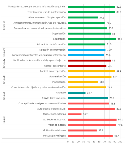 Preferencia porcentual de las sub-escalas de las estrategias de aprendizaje.