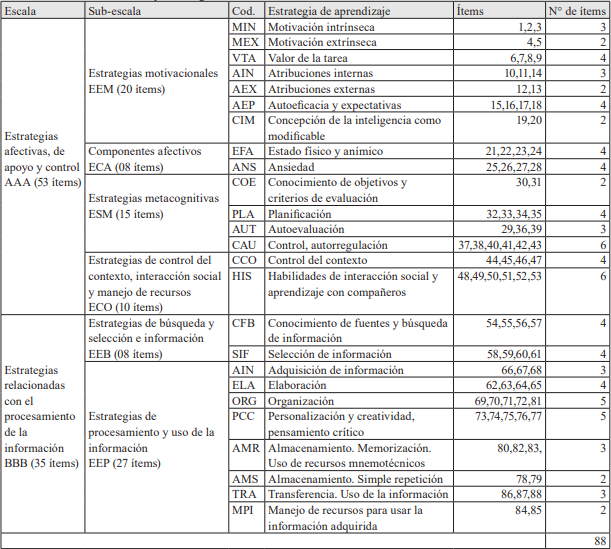 Escalas, subescalas y estrategias del Cuestionario
CEVEAPEU