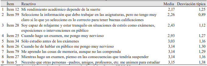 
&Iacute;tems del cuestionario CEVEAPEU con menores puntuaciones medias.